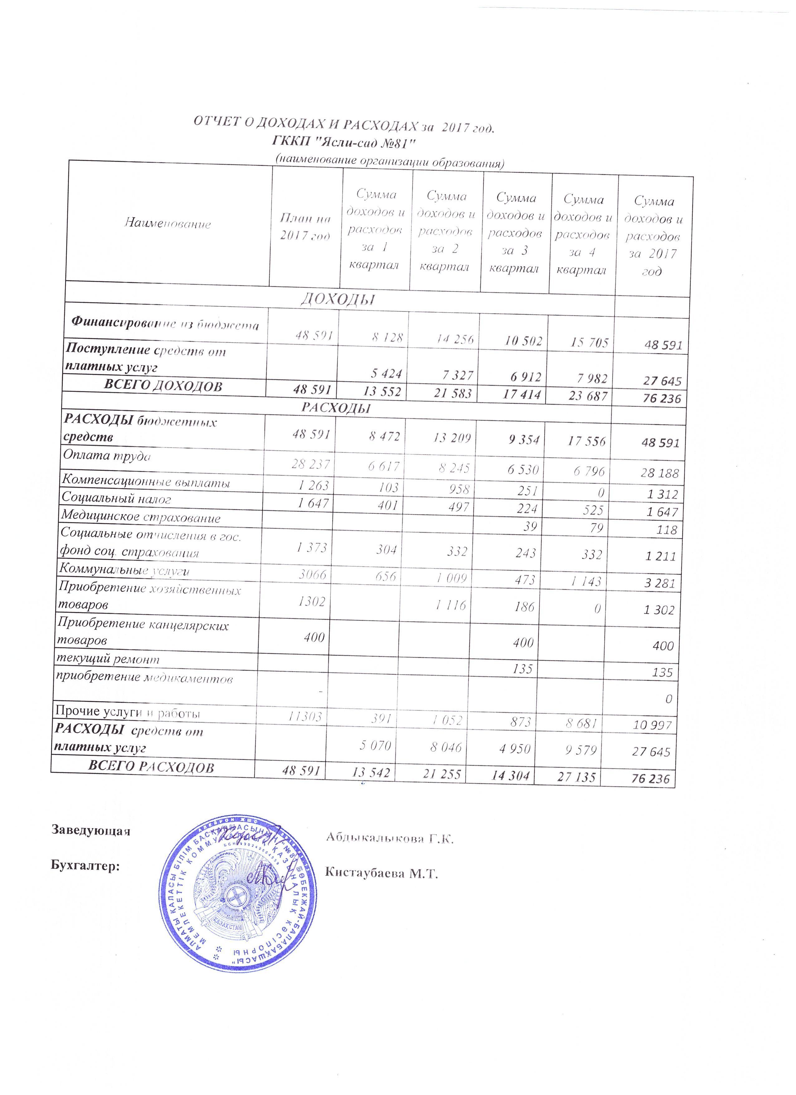ОТЧЕТ О ДОХОДАХ И РАСХОДАХ  за   2017 г.