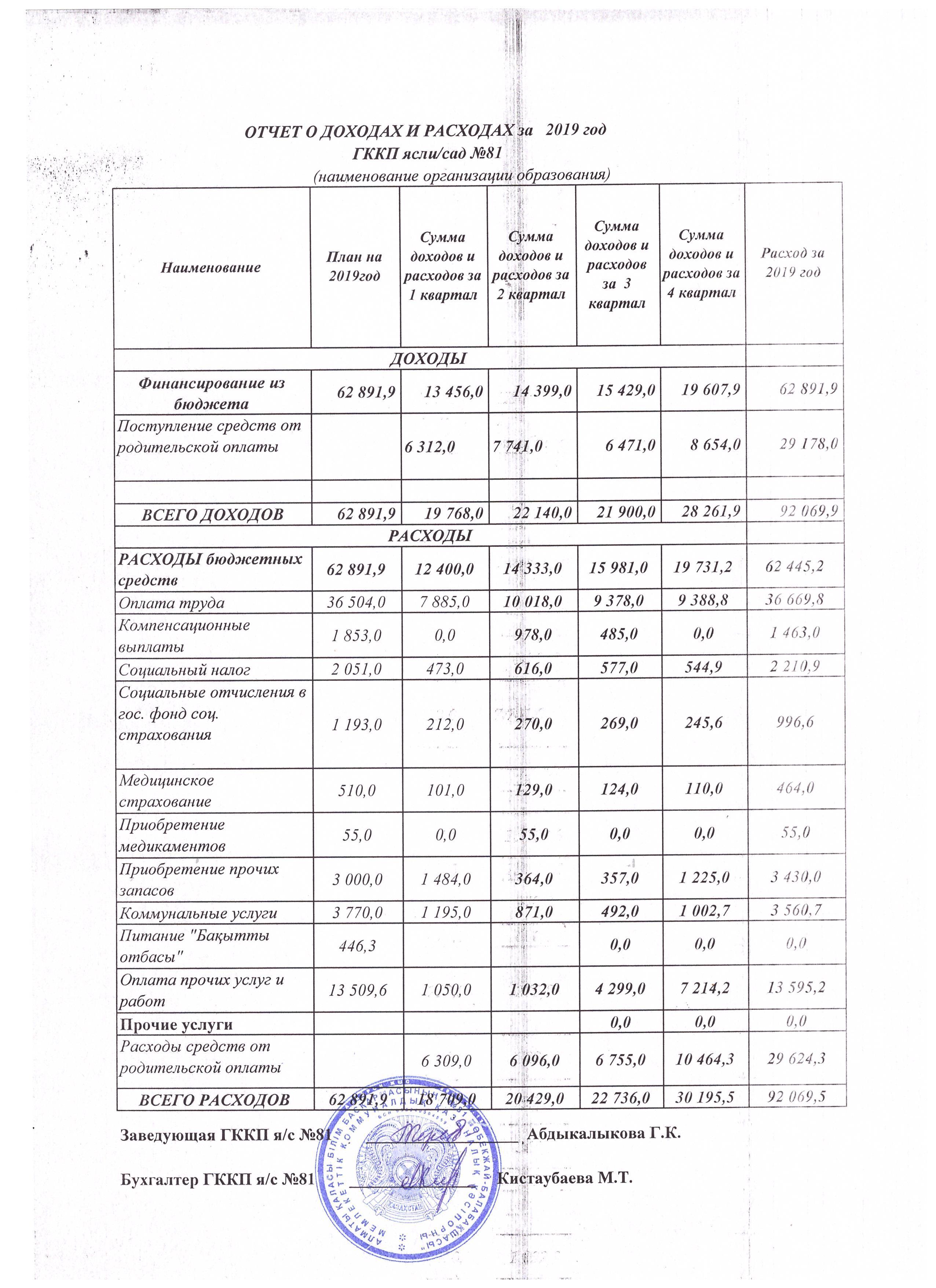 Отчет о доходах и расходах за 2019 год.