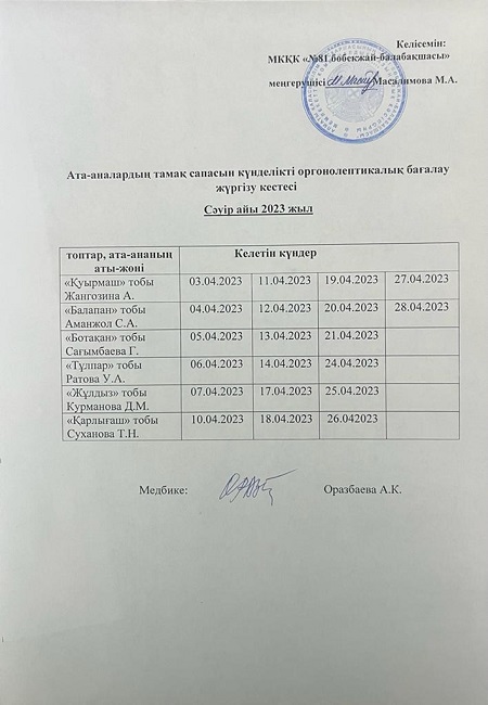 Ата -аналардың тамақ сапасын күнделікті оргонолептикалық бағалау жүргізу кестесі